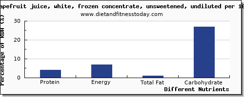 chart to show highest protein in grapefruit juice per 100g